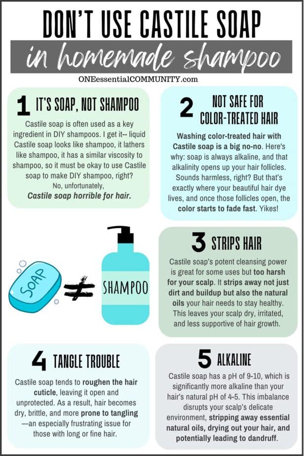 don't use castile soap in homemade shampoo by oneessentialcommunity.com -- 1) it's soap not shampoo, 2) not safe for color-treated hair, 3) strips hair, 4) tangle trouble, and 5) alkaline (supporting details in following text in blog post)