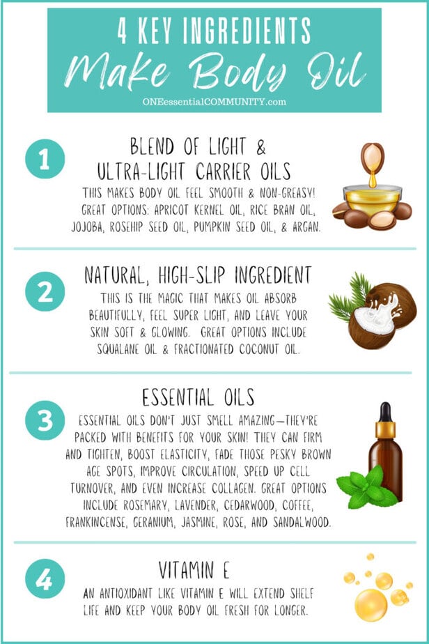 full text is in blog post below -- this image just reflects that text about 4 things for perfect luxurious body oil every time: 1) light and ultra-light carrier oils, 2) natural h