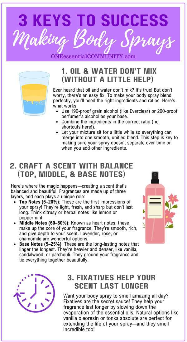 3 Keys to Success - Making Body Sprays by OneEssentialCommunity.com -- 1. Oil & water don't maix (without a little help), 2. craft a scent with balance (top, middle, and base notes), 3. fixatives help your scent last long. Detailed bulleted text under each key to success in in adjacent text in blog post