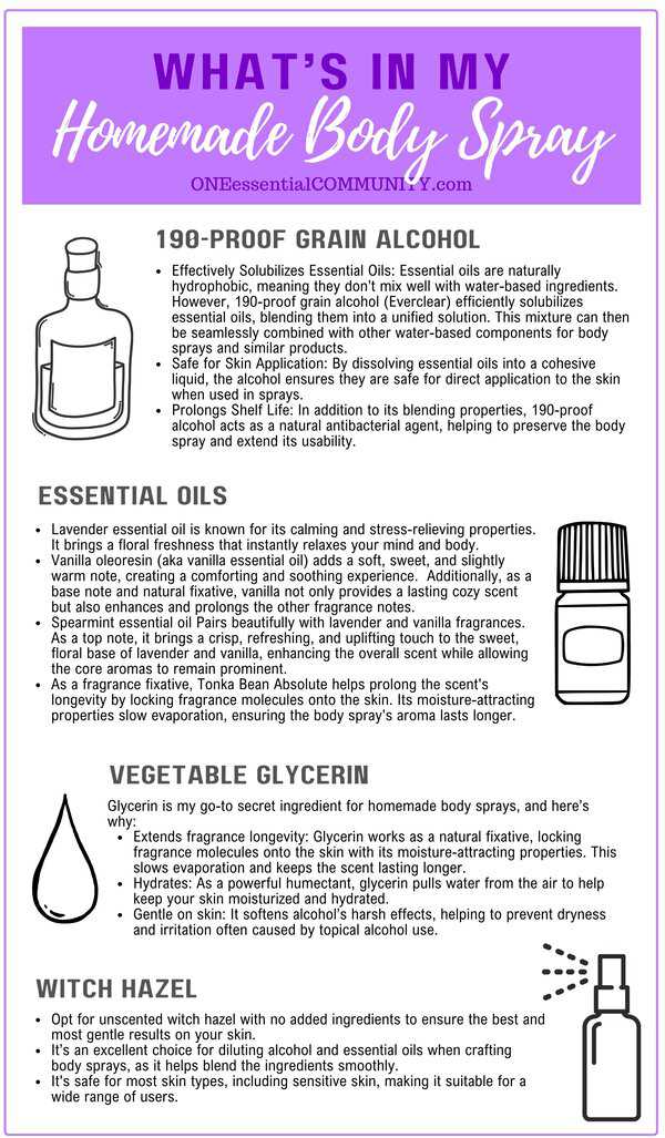 what's in my homemade body spray - 190-proof grain alcohol, essential oils, vegetable glycerin, witch hazel. detailed bullets in this graphic are in adjacent text in blog post