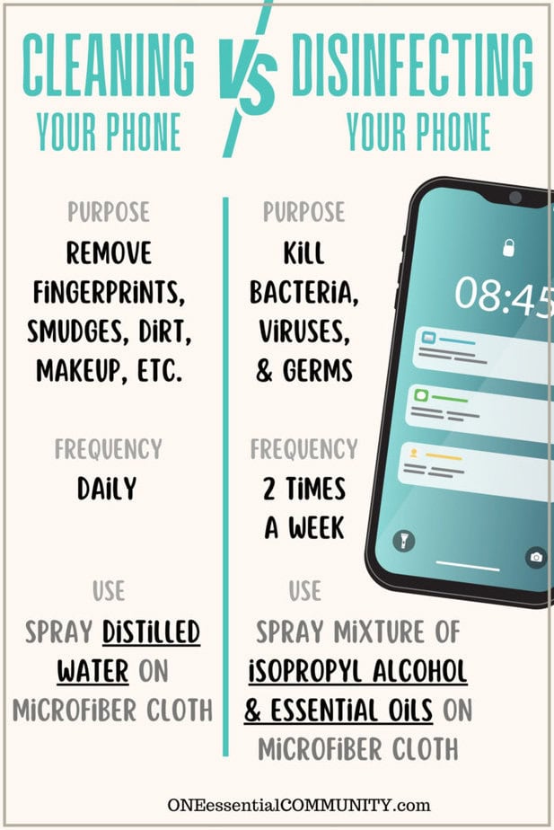 Cleaning your phone VS disinfecting your phone-- cleaning removes fingerprints, smudges, dirt, makeup etc Vs disinfecting kills bacteria, viruses & germs.... cleaning should be done daily VS disinfecting should be done twice a week.... to clean spray distilled water on microfiber cloth VS to disinfect spray a mixture of isopropyl alcohol and essential oils on microfiber cloth