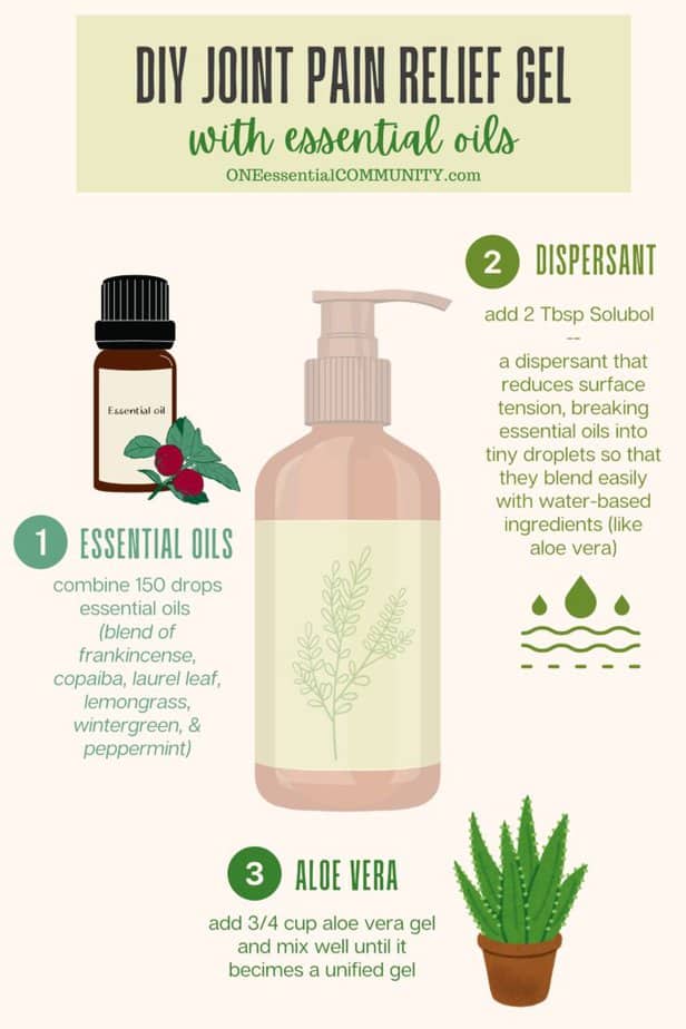 DIY Joint Pain Relief Gel with essential oils by OneEssentialCommunity.com -- 1) combine 150 drops essential oils (see blog post for amount of each essential oil), 2) add 2 tablespoons of dispersant to break surface tension of essential oils turning them into little tiny droplets that can be combined with water-based ingredients, 3) add 3/4 cup aloe vera gel