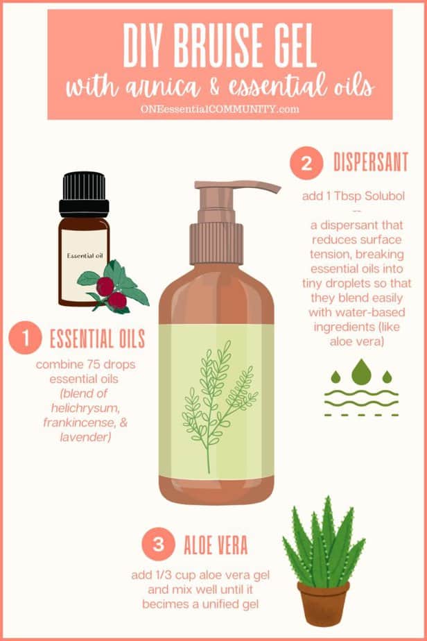 DIY Bruise Gel with arnica & essential oils by oneessentialcommunity.com -- combine 75 drops essential oils with 1 tablespoon of Solubol dispersant (reduces the surface tension, breaking essential oils into tiny droplets so that they blend easily with water-based ingredients like aloe vera. then add 1/3 cup aloe vera and mix well until it becomes a unified gel