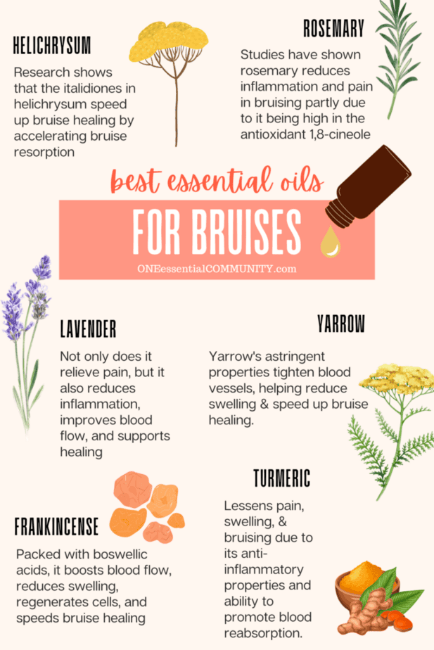 Best Essential Oils for Bruises by oneessentialcommunity.com -- helichrysum, rosemary, lavender, yarrow, frankincense, and turmeric