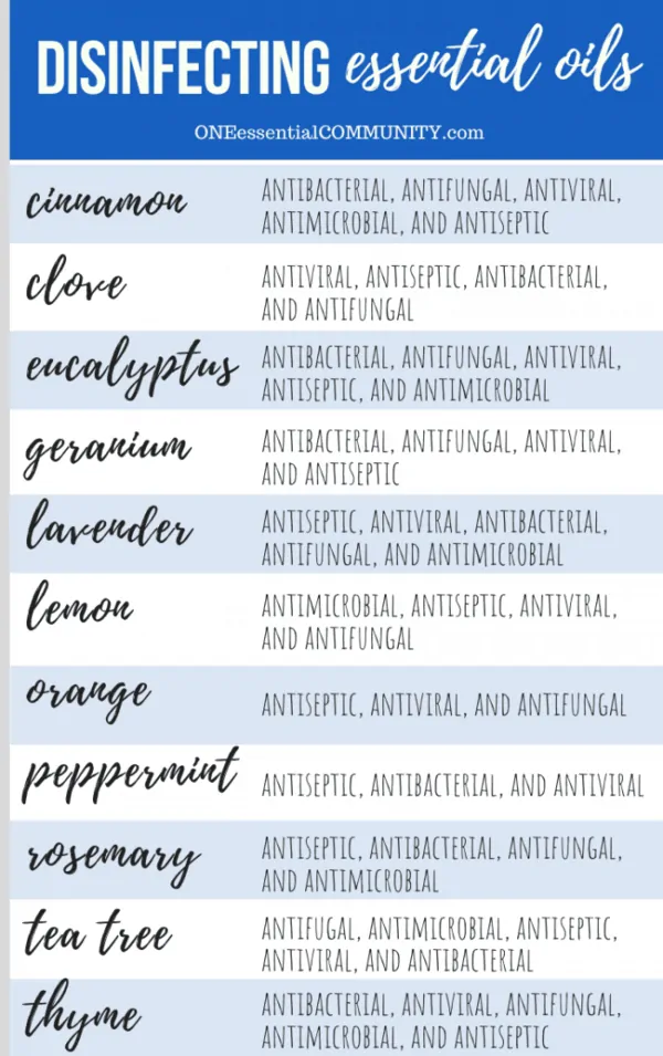 List of disinfecting essential oils cinnamon clove eucalyptus geranium lavender lemon orange peppermint rosemary tea tree thyme antibacterial anitfungal antiviral 