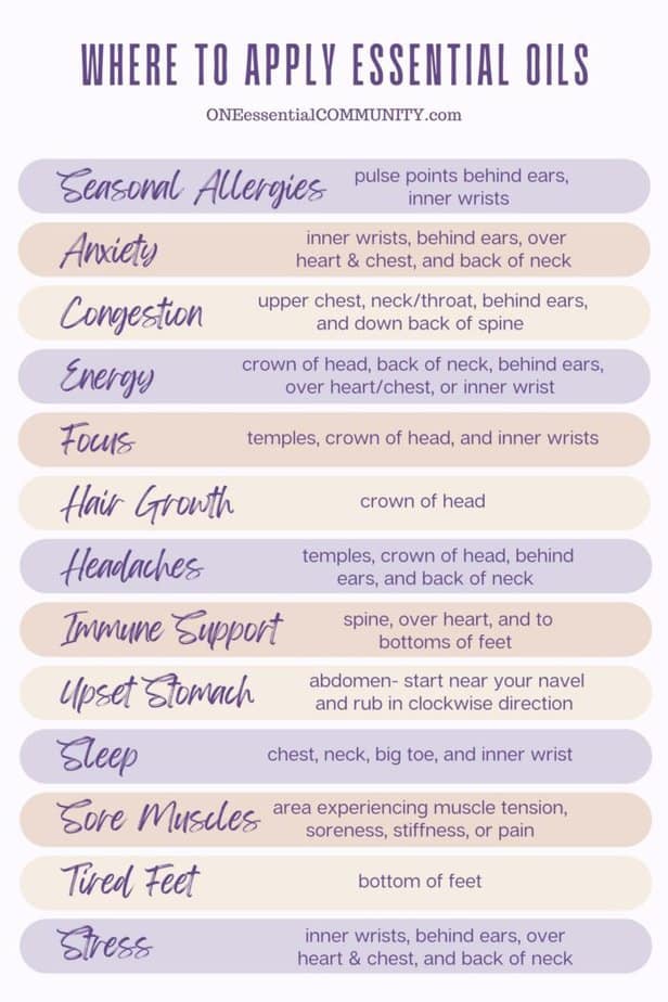 Where to apply essential oils by oneessentialcommunity.com -- seasonal allergies to pulse points behind ears, inner wrists, anxiety to inner wrists, behind ears, over hearts and chest, and back of neck, congestion to upper chest, neck/throat, behind ears and down back of spine... continues (all text in image is also in text of blog post) 