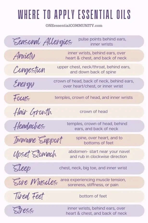Where to apply essential oils by oneessentialcommunity.com -- seasonal allergies to pulse points behind ears, inner wrists, anxiety to inner wrists, behind ears, over hearts and chest, and back of neck, congestion to upper chest, neck/throat, behind ears and down back of spine... continues (all text in image is also in text of blog post) 