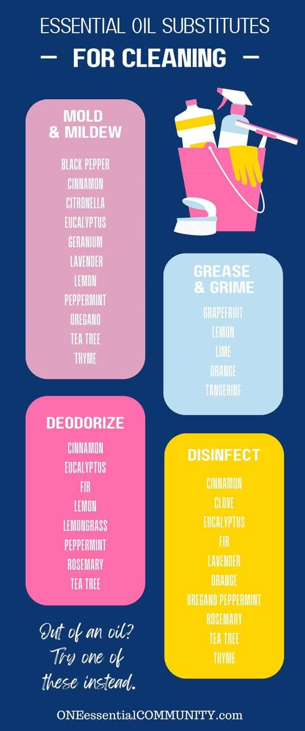 Essential oil substitutes for cleaning by oneessentialcommunity.com -- mold & mildew, grease & grime, deodorize, disinfect --same essential oil substitutions are listed in blog post text