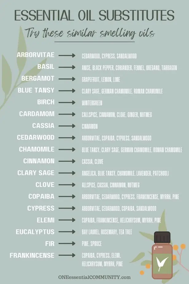 Essential Oil Substitutes by oneessentialcommunity.com -- try these similar smelling oils -- lists substitutes for arborvitae through frankincense -- same substitutes are listed in blog post text