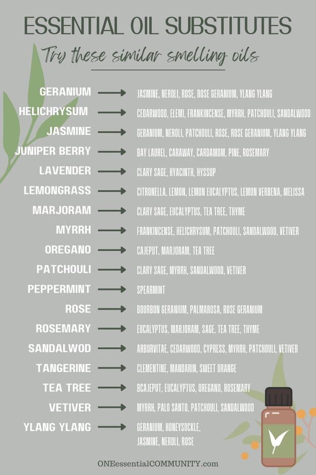 Essential oil substitutes from oneessentialcommunity.com -- try these similar smelling oils-- essential oils listed from geranium to ylang ylang -- same substitutions are list in blog post text