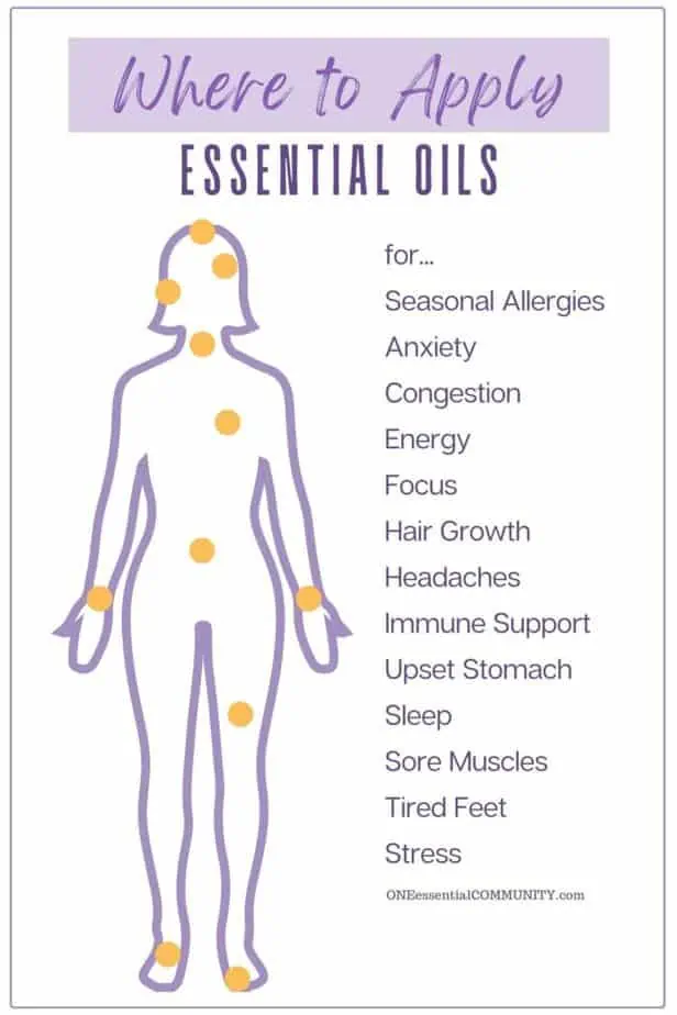 Where to Apply Essential Oils on the body by oneessentialcommunity.com -- outline of women's body with dots indicating places to apply oils -- for seasonal allergies, anxiety, congestion, energy, focus, hair growth, headaches, immune support, upset stomach, sleep, sore muscles, tired feet, and stress. 